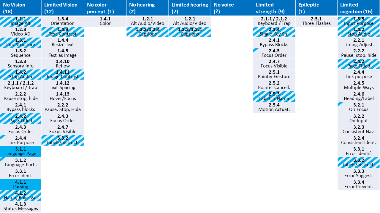 Two WCAG Success Criteria that can be tested fully automatically vs others that can be tested partly automatically but require an additional human check