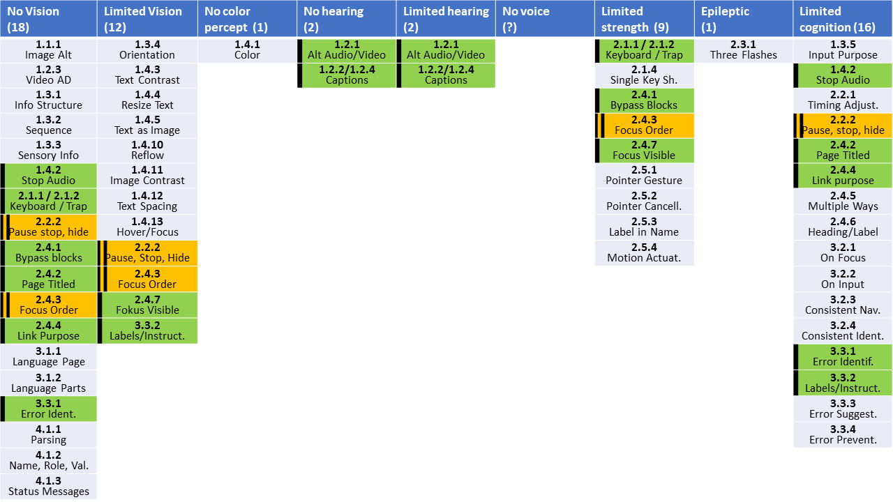 Nine user accessibility needs and corresponding WCAG Success Criteria